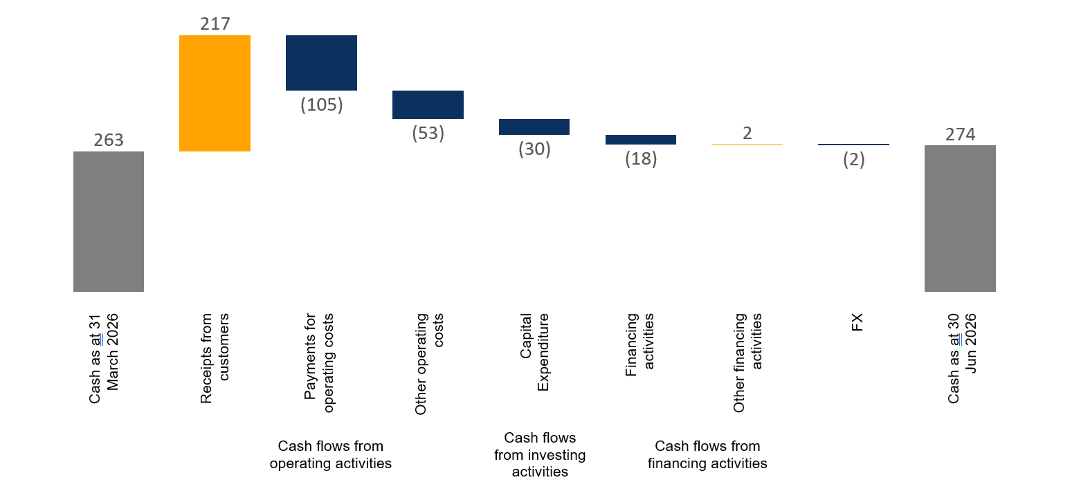 Quarterly Cash Flow Waterfall (US$M)