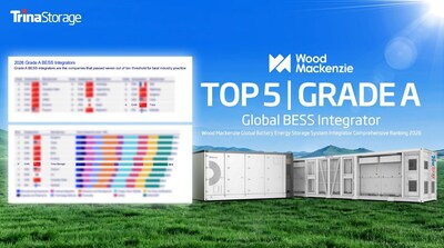 Trina Storage Ranked Among Top 5 Global BESS Integrators and Rated Grade A in Wood Mackenzie's 2026 Global BESS Integrator Ranking Report