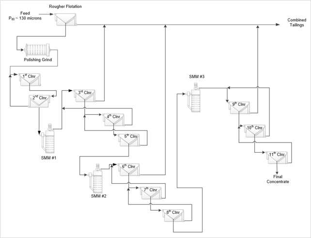 Concentrator Design Flowsheet