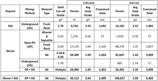 Cannot view this image? Visit: https://www.miningstockeducation.com/wp-content/uploads/2026/08/310402_omaitable3_550.jpg