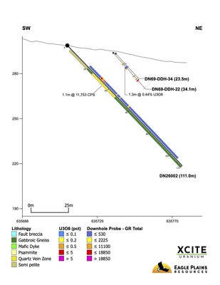 Don Lake drill section (CNW Group/Xcite Uranium Inc.) Don Lake drill section (CNW Group/Xcite Uranium Inc.)