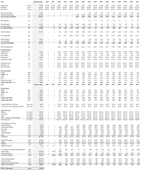 Cannot view this image? Visit: https://www.miningstockeducation.com/wp-content/uploads/2026/09/315393_selkprojtbl_550.jpg