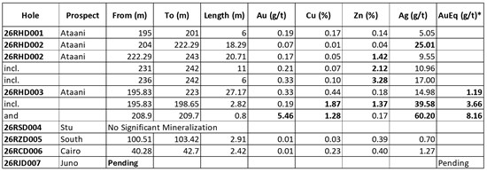 Cannot view this image? Visit: https://www.miningstockeducation.com/wp-content/uploads/2026/10/318895_table1drillresults_550.jpg