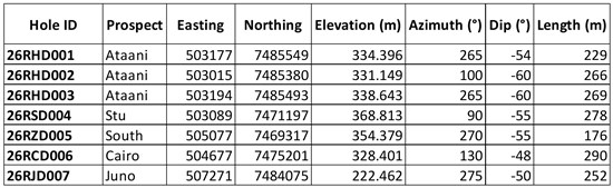 Cannot view this image? Visit: https://www.miningstockeducation.com/wp-content/uploads/2026/10/318895_table2drillcollarinformation_550.jpg